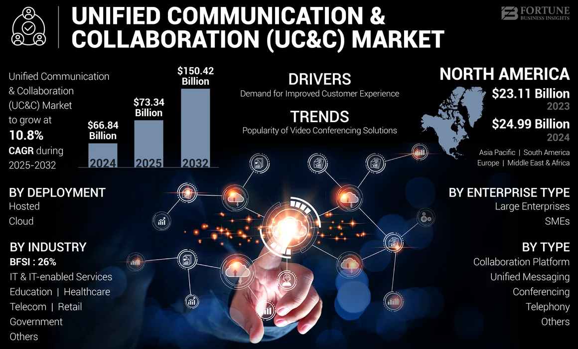 Unified Communication & Collaboration [UC&C] Market